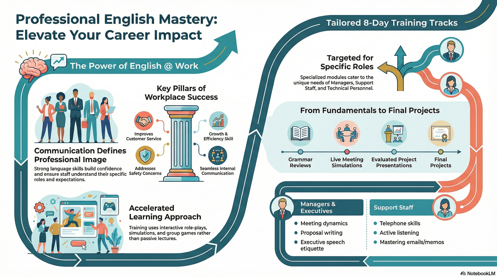 Business English for Executive and Senior Executive